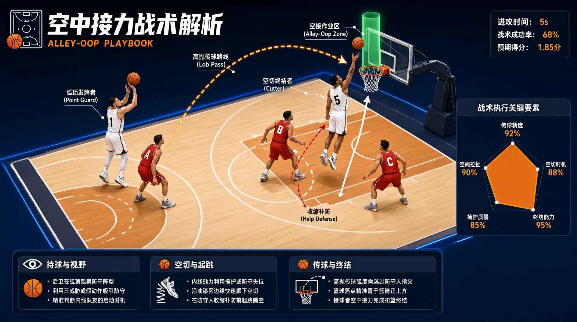 篮球战术示意图：白衣球员弧顶持球高抛，虚线箭头标传球路线；白衣5号空切起跳伸手接球，篮筐上方标空接区；红衣球员防守，箭头示空切与协防路线；旁附雷达图与数据面板。