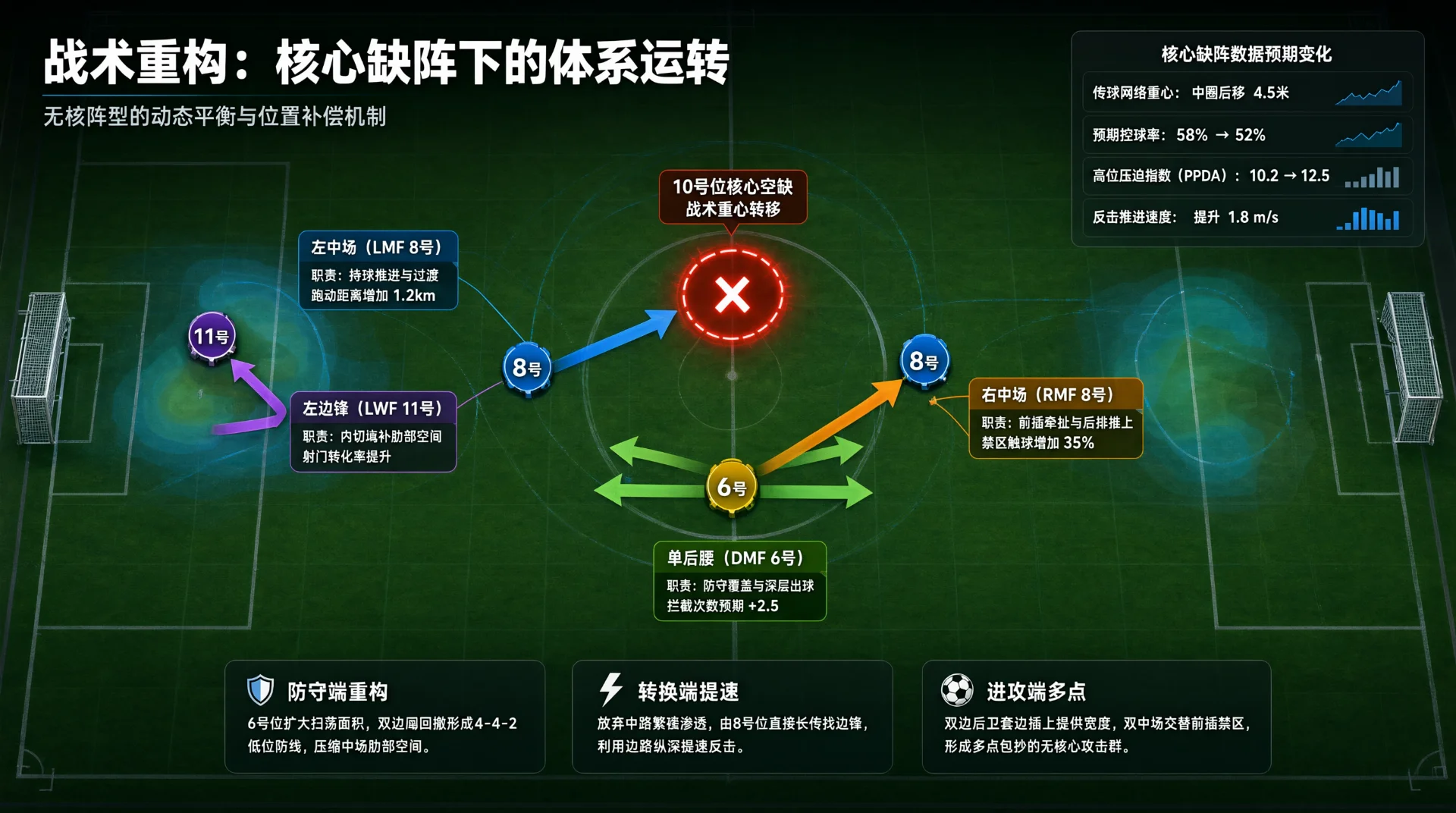 足球战术板风格插图：绿色球场俯视图中央以红色叉号圆圈标注核心位置空缺，8号、6号、11号等球员节点由蓝、橙、绿、紫箭头连接表示跑位分工，四周附职责说明框与数据图表。