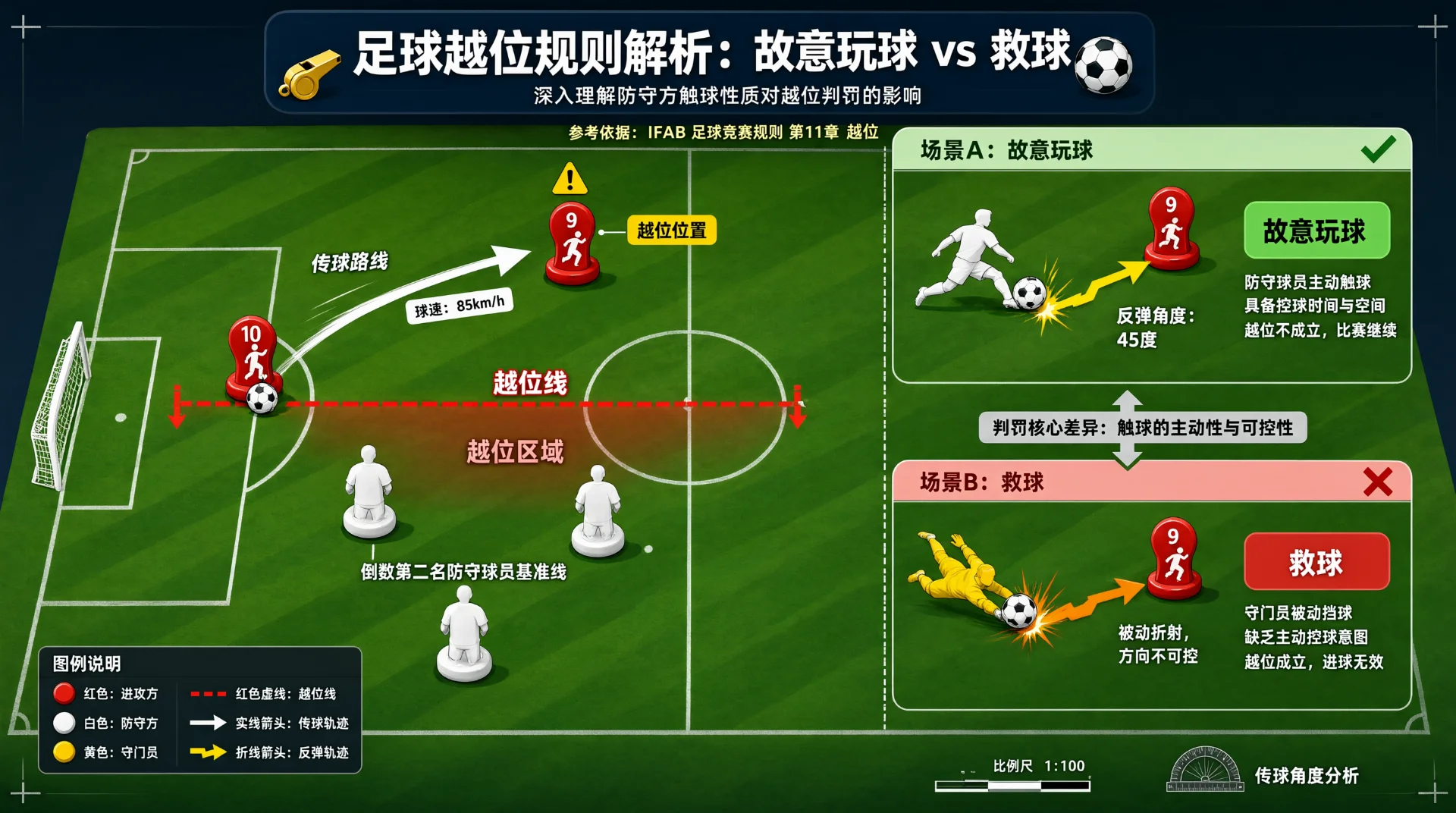 足球越位战术图：半场中红色10号传球，红虚线标越位线，红色9号处越位位置；右侧对比标注"故意玩球"的伸脚解围与标注"救球"的门线飞身封堵，箭头示球反弹路线。